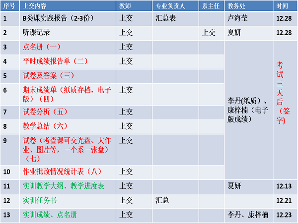 图1：期末上交材料明细表.png