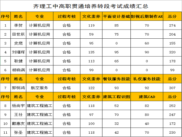 图1🧑🏽‍🚀：齐理工中高职贯通培养转段考试成绩汇总表.png