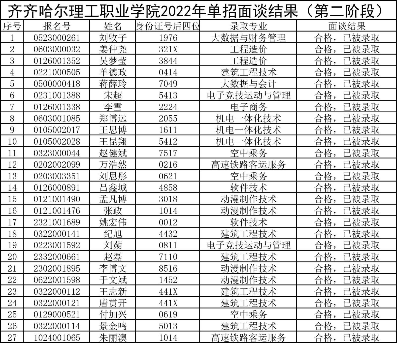 齐理工2022年单招面谈结果公布（第二阶段）.jpg